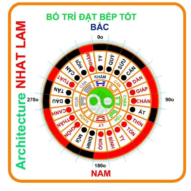 Cách xác định định hướng nhà bếp dựa trên DAT