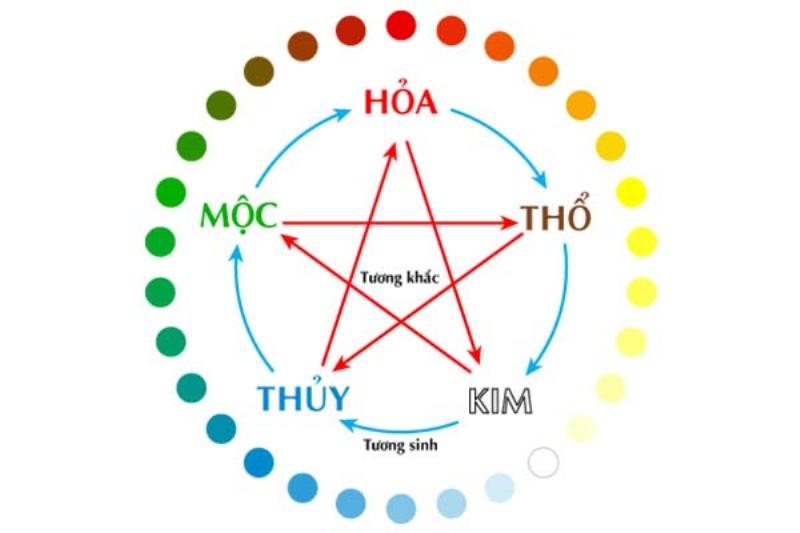 Năm yếu tố và định mệnh