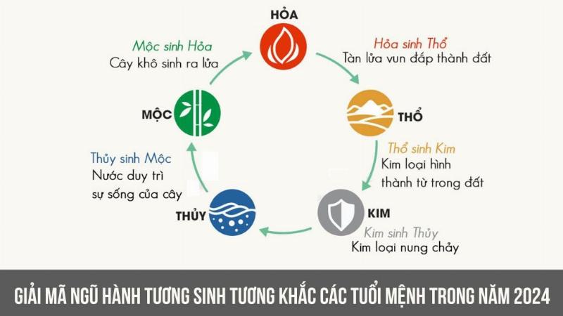 Sự tương hỗ giữa năm yếu tố