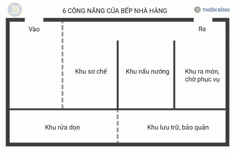 Thiết kế không gian bếp nhà hàng