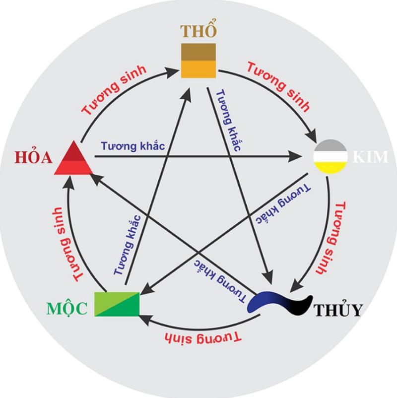 Hôm Nay Ngày Hành Gì? 3 Ngũ hành tương sinh tương khắc