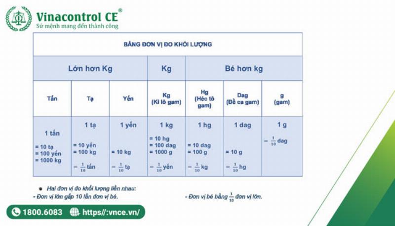 200g Bằng Bao Nhiêu Kg? Giải Đáp Chi Tiết và Ví Dụ Thực Tế 2 Chuyển đổi từ gam sang kilogram