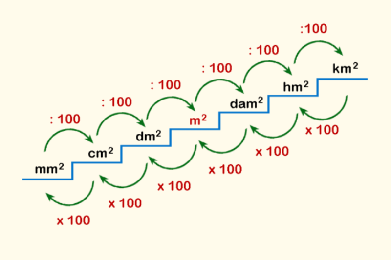 1 Hecta Bao Nhiêu m2: Giải Đáp Chi Tiết và Ứng Dụng Thực Tế 3 Ứng dụng thực tế của hecta